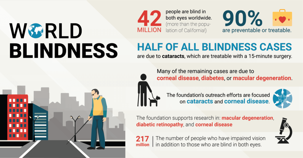 World Blindness Statistics